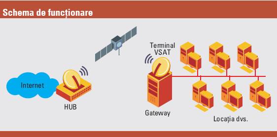 Internet prin satelit - schema de functionare